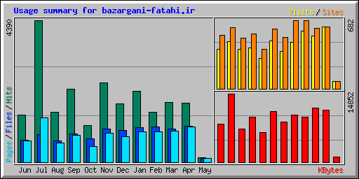 Usage summary for bazargani-fatahi.ir